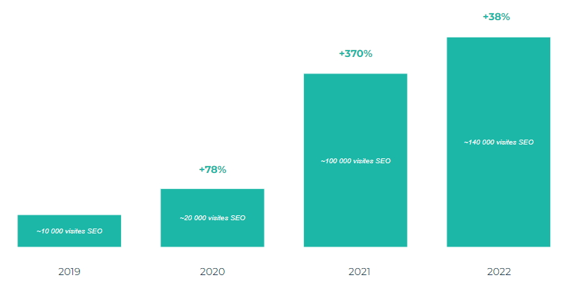 Fondation pour l'Audition, croissance SEO en 4 ans