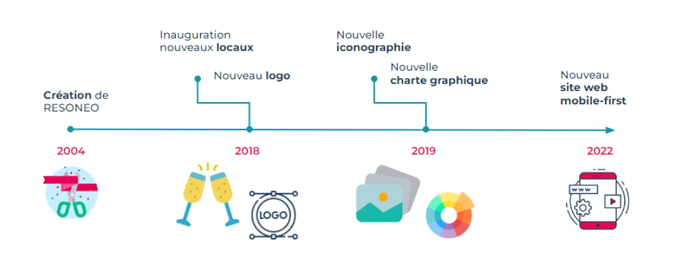 Timeline RESONEO, de sa création en 2004 à son nouveau site en 2022