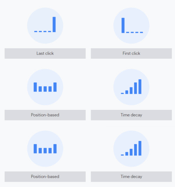 Schéma des différents modèles d'attribution proposés sur Google Analytics 4