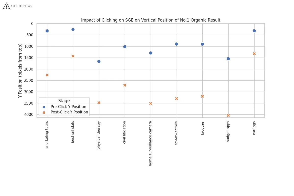 Étude Authoritas : impact des clics sur la position moyenne sur SGE