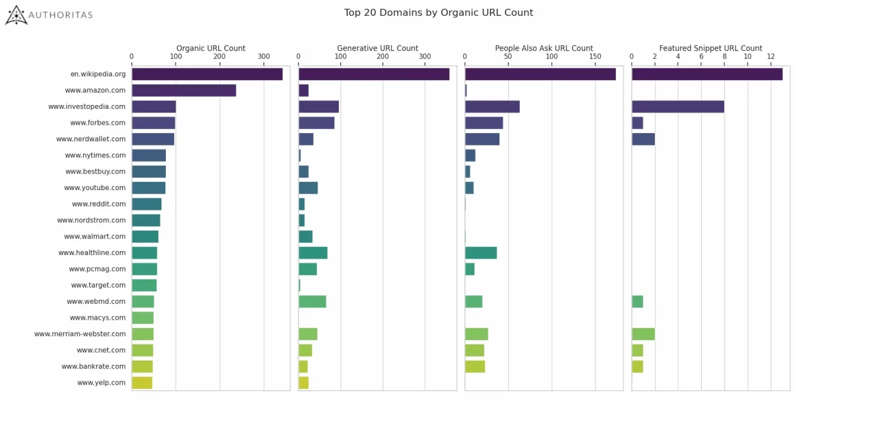 Étude authoritas SGE : Performances SEO des TOP 20 domaines organiques