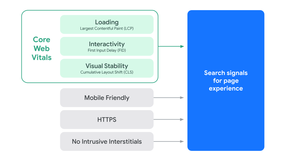 Core Web Vitals de Google