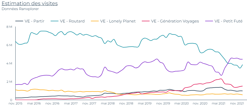 Graphique Data Valorisation mettant en avant les performances de visibilité SEO d'un site par rapport à ses concurrents