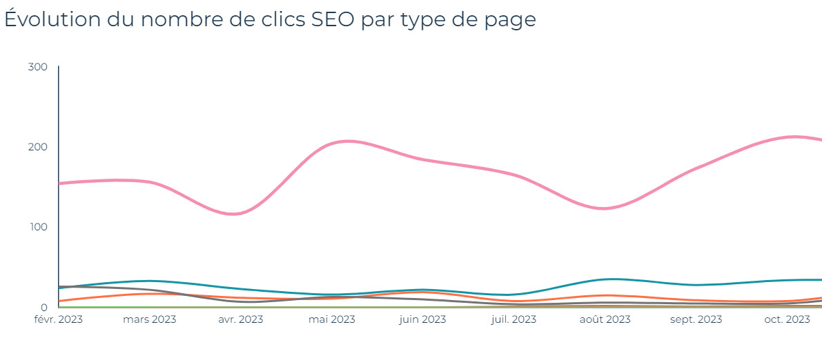 Graphique Data Valorisation mettant en avant les performances de clics SEO par type de page