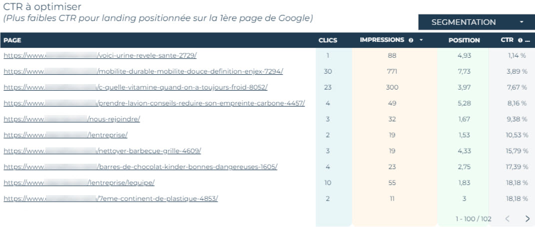 Graphique Data Valorisation proposant des optimisations de CTR SEO dynamiquement