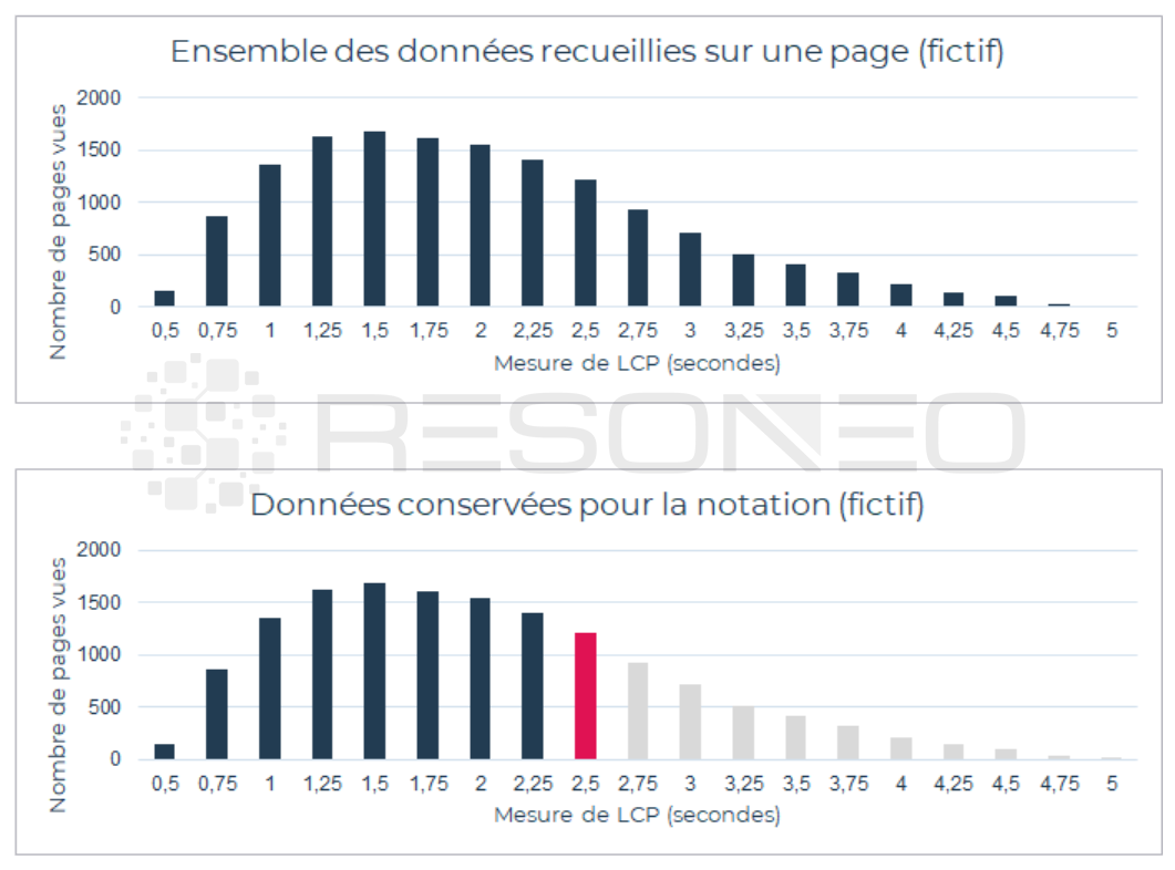 La récupération des données utilisateurs dans le scoring des Core Web Vitals par Google