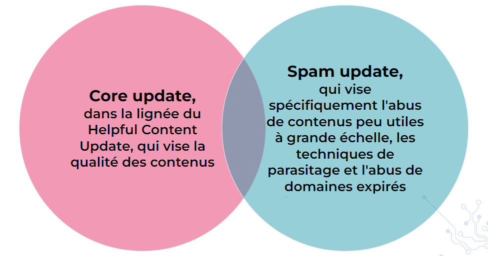 Core update  et spam Update couplées annoncées par Google en mars 2024