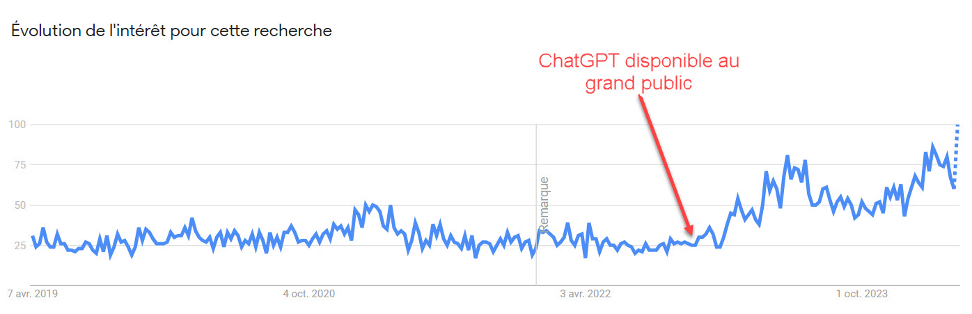 Tendances de recherche dans le monde sur la requête "artificial intelligence" depuis 5 ans