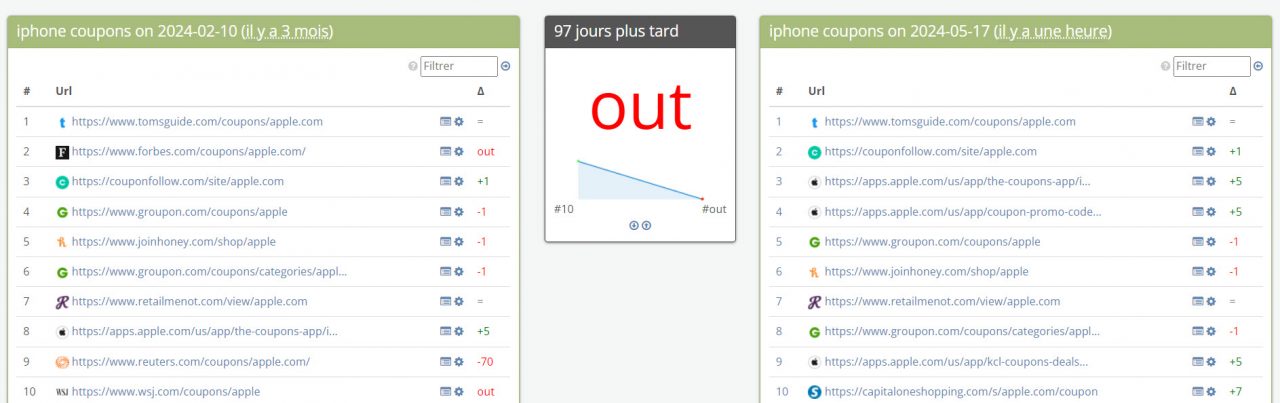 Evolution des top 10 résultats organiques sur Google US pour la requête "iphoone coupons" avant/après le déploiement de l'update