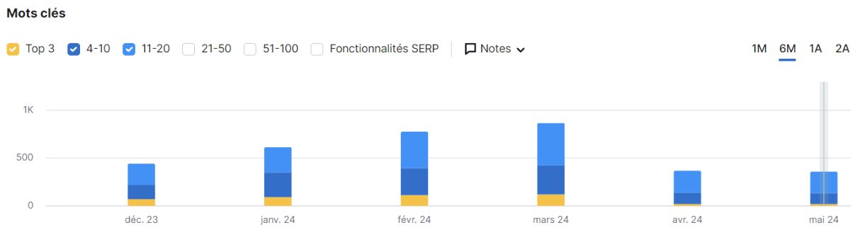 Évolution du nombre de mots-clés positionnés en TOP 20 sur Google USA - répertoire Shopping de time.com