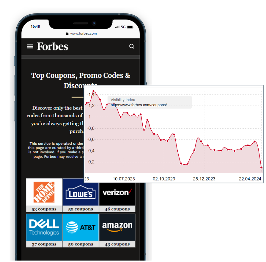 Chute de la visibilité du répertoire dédié aux coupons du site Forbes.com après désindexation anticipative de l'update site abuse de mai 2024