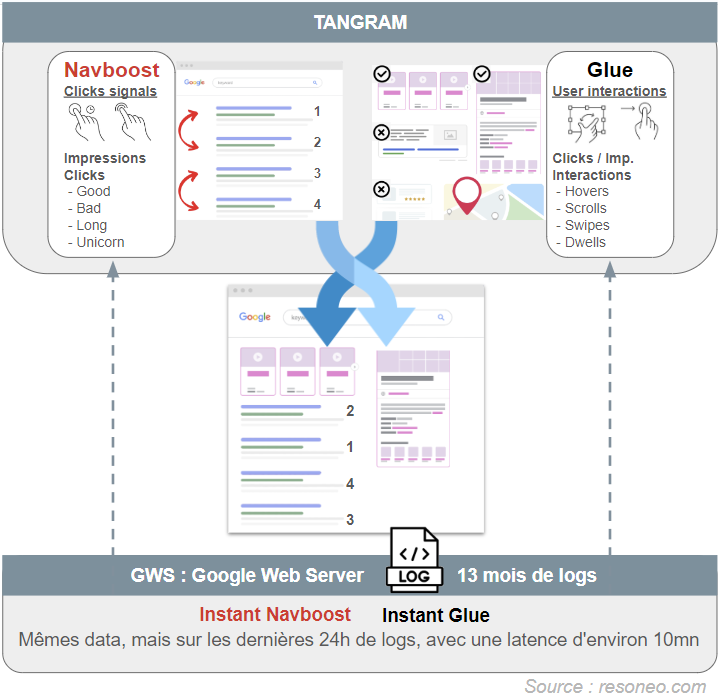 Tangram, NavBoost and Glue infographic
