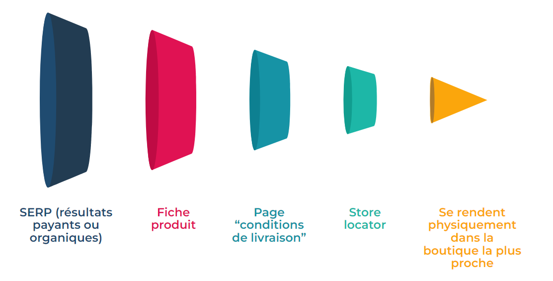 Exemple d'un parcours de navigation théorique en 5 étapes sur un site e-commerce avec store locator