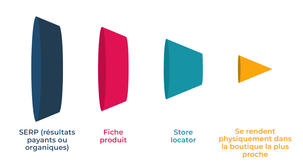 Exemple d'un parcours de navigation théorique en 4 étapes sur un site e-commerce avec store locator