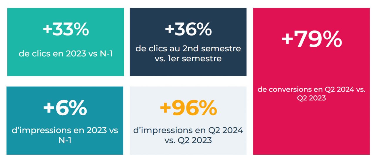 Les chiffres-clés de l'accompagnent en acquisition de Zest avec RESONEO pour la stratégie de génération de leads btob
