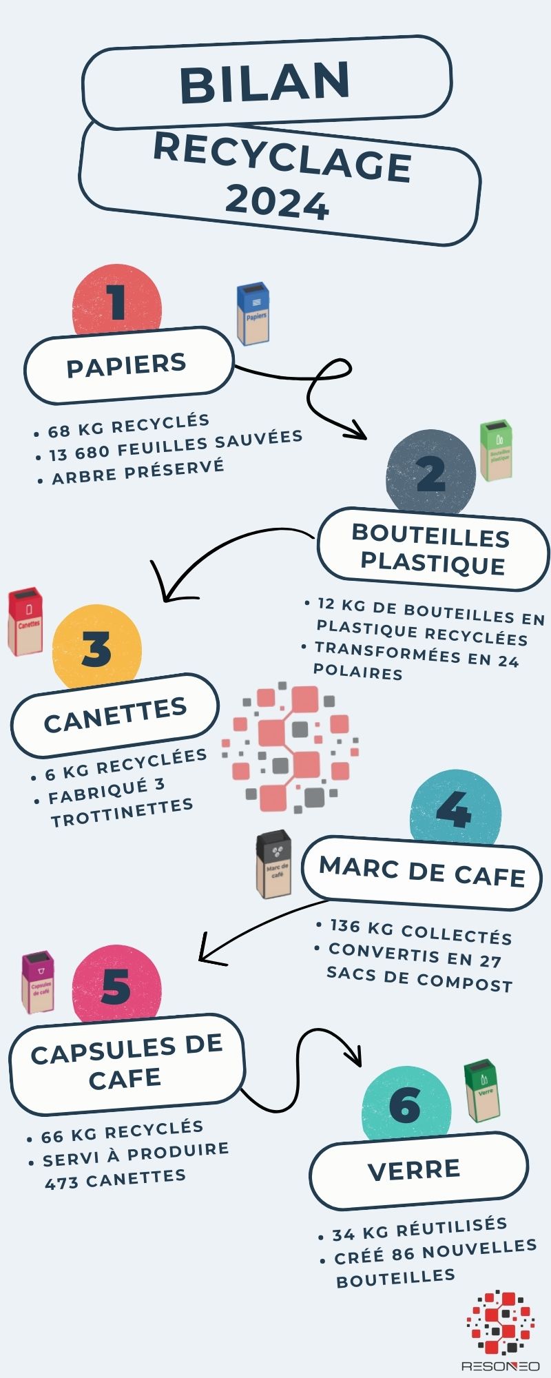 Infographie bilan de la gestion des déchets chez RESONEO en 2024, grâce aux Joyeux Recycleurs