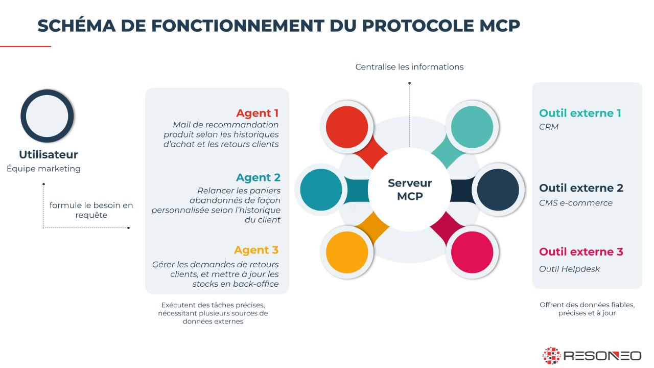 Schéma de fonctionnement du protocole MCP en IA par RESONEO