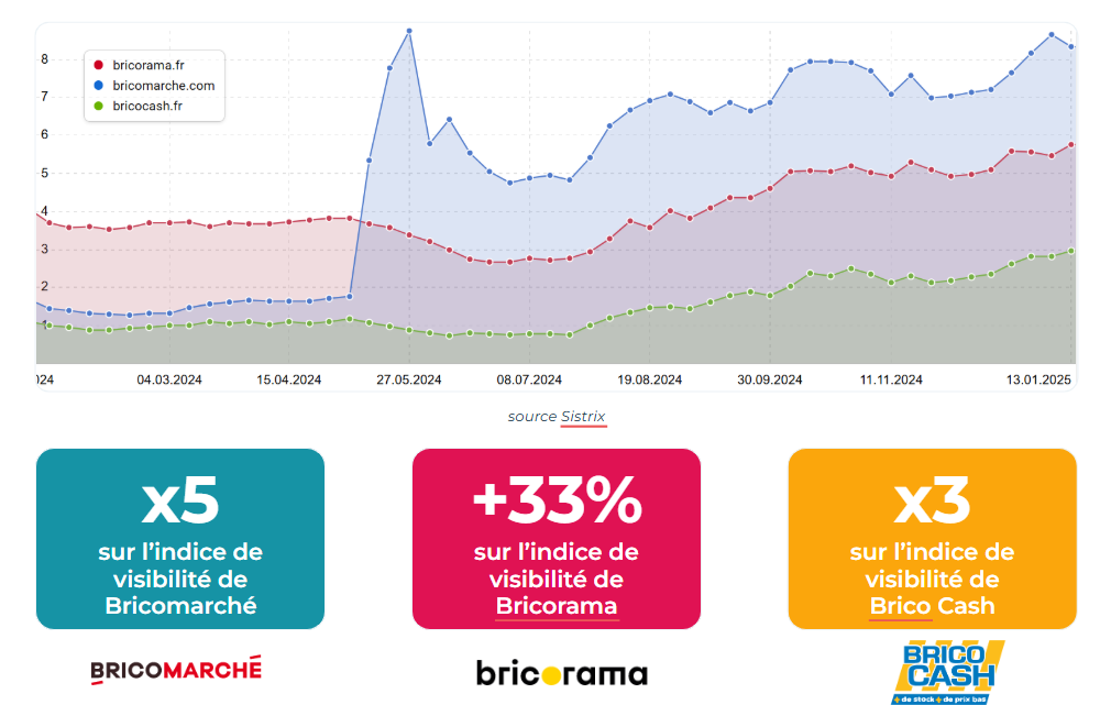 Des performances SEO en forte hausse pour les site des enseignes Les Mousquetaires : Bricorama, Bricomarché et Brico Cash