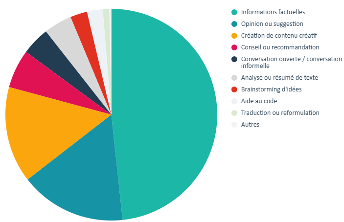 Typologies de conversations les plus fréquentes sur ChatGPT dans le monde