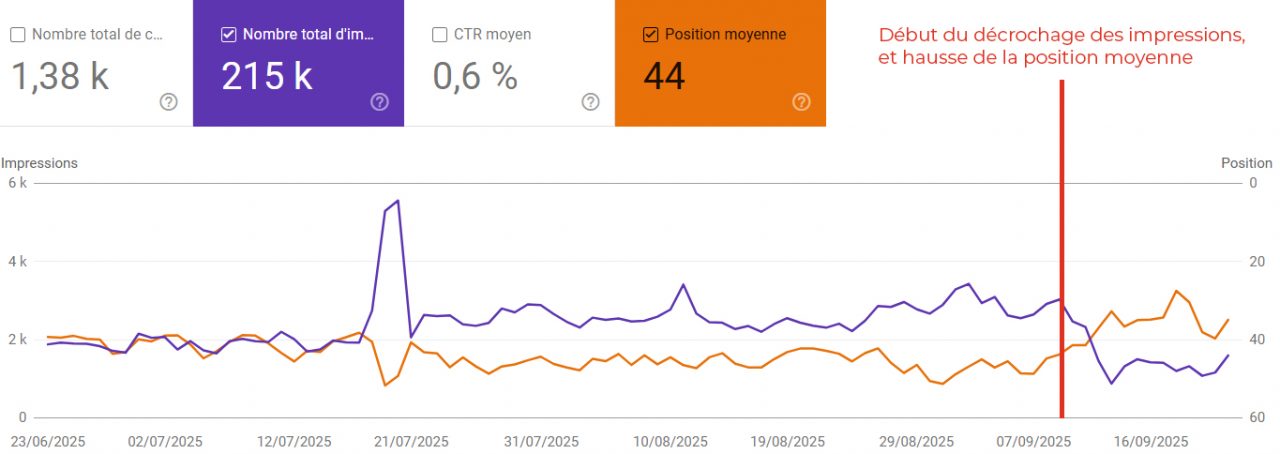 Fin du paramètre &num=100 de Google, exemple d'impact sur les impressions et la position moyenne d'un site