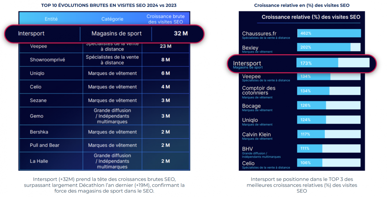 Intersport, meilleure performance SEO française en 2024 selon l'étude annuelle de Sistrix
