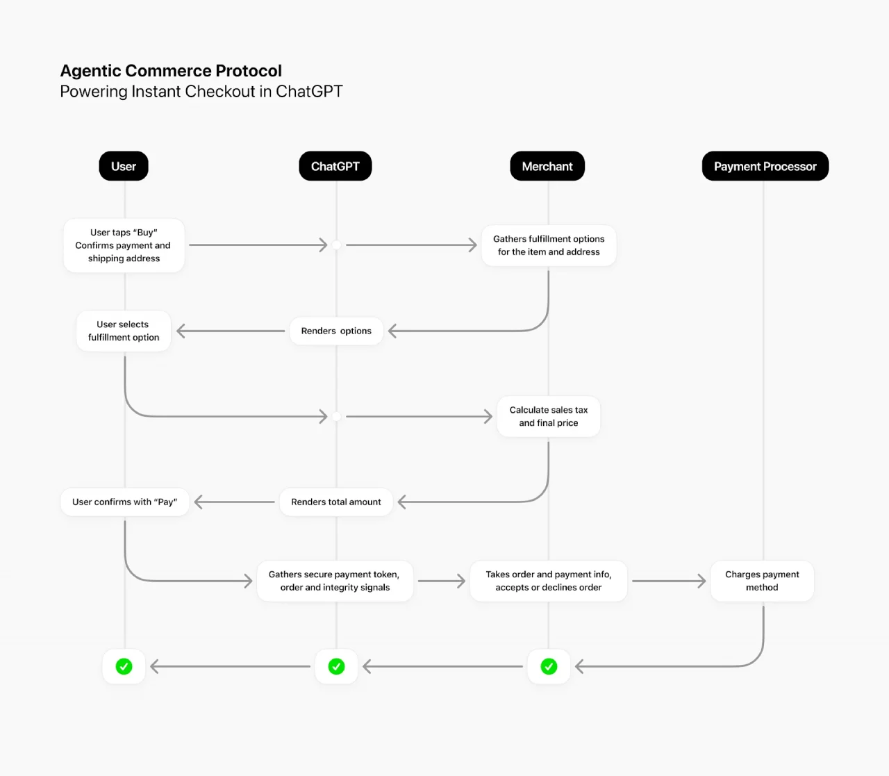 Schéma de fonctionnement du protocole ACP co-développé par OpenAI et Stripe