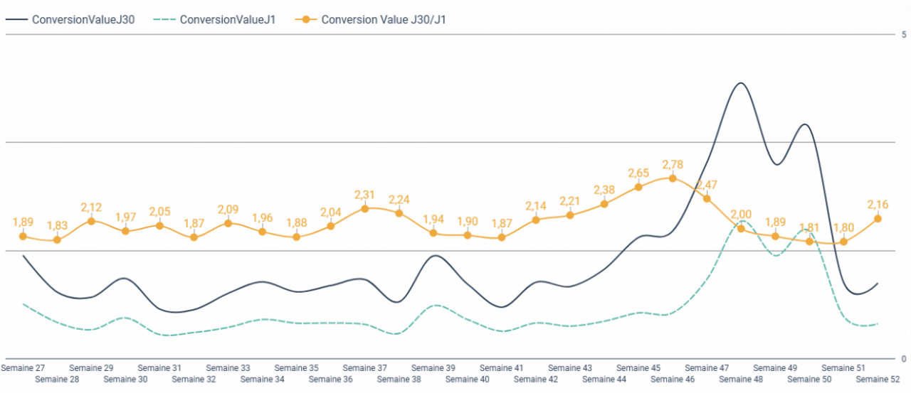 Exemple d'un e-commerçant dont les conversions en ligne sont irrégulières