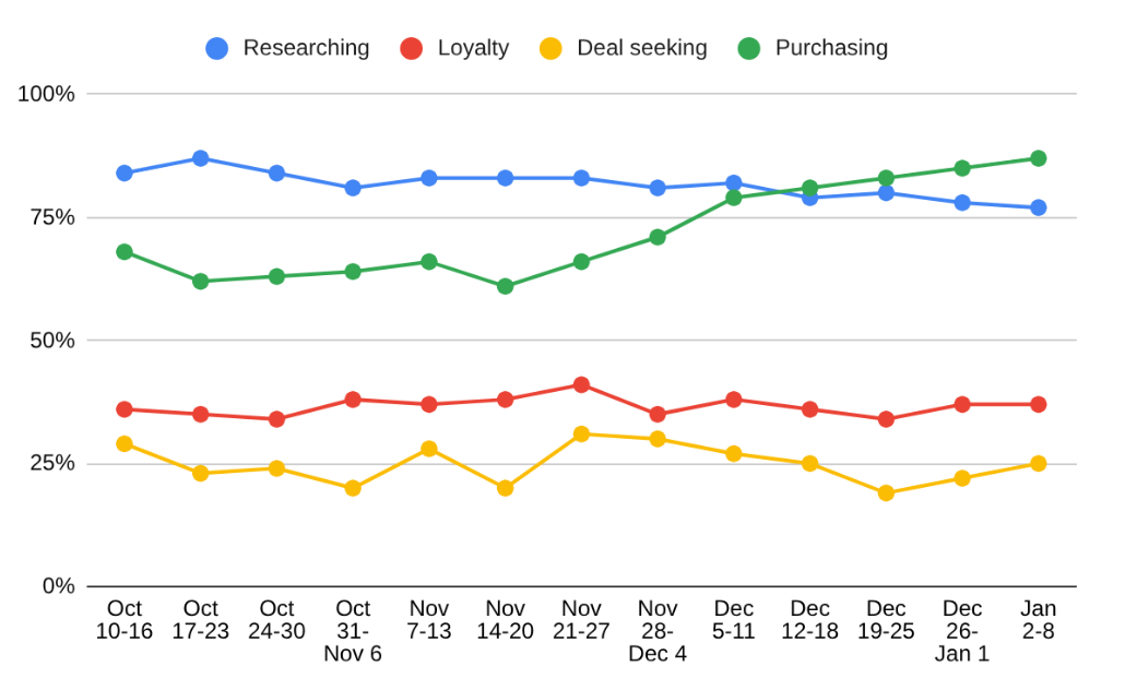 Évolution des intérêts des utilisateurs concernant les achats en ligne lors de peak times e-commerce de fin d'année