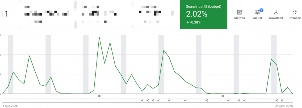 Lost IS dévoilé sur Google Ads