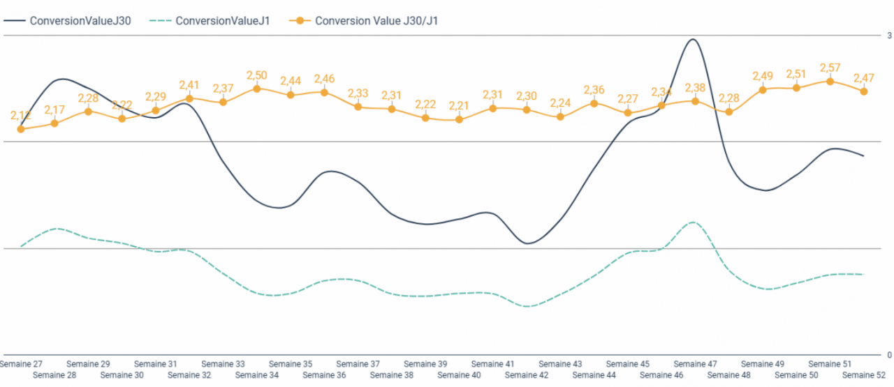 Exemple d'un e-commerçant dont les conversions en ligne sont régulières