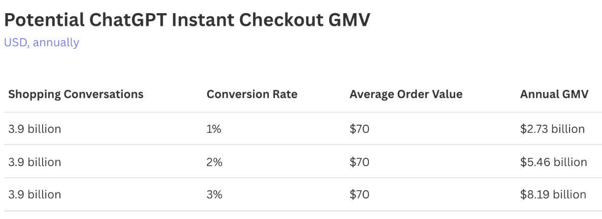 Le potentiel business d'Instant Checkout d'OpenAI
