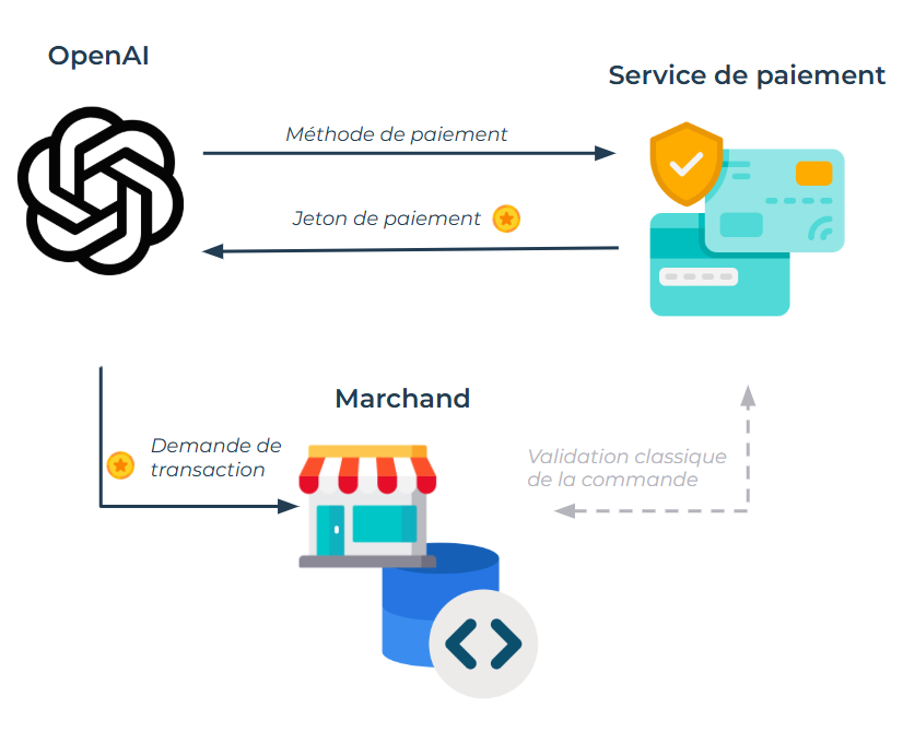 Fonctionnement de la transaction avec le protocole ACP d'OpenAI et Stripe