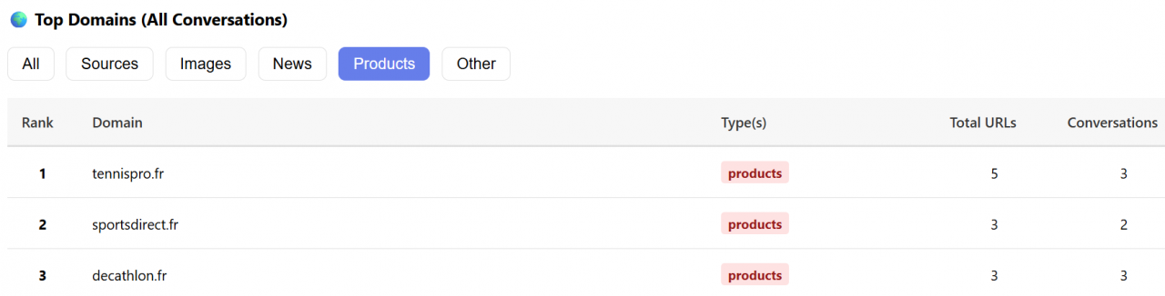 Vue "top domains" par produits mentionnés, de l'outil ChatGPT Response Analyzer