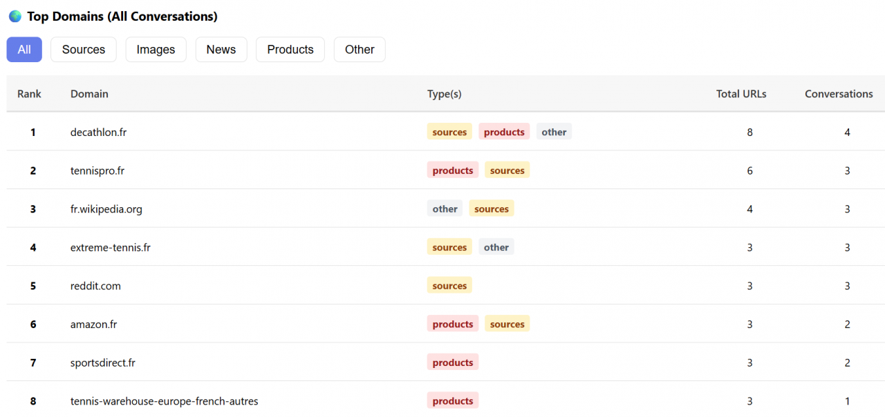 Vue "top domains" du plugin Google Chrome ChatGPT Response Analyzer développé par Olivier de Segonzac, co-fondateur de RESONEO