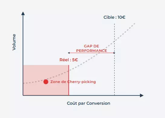 Graphique du coût par conversion - gap de performance entre le réel à 5€ et la cible à 10€.
