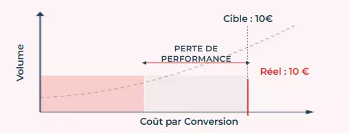 Graphique du coût par conversion : perte de performance entre le coût réel et la cible à 10€.