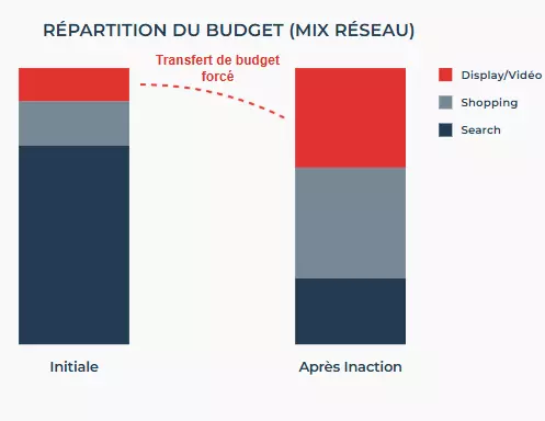 Graphique de répartition du budget montrant un transfert de budget forcé vers le Display et la Vidéo après inaction.