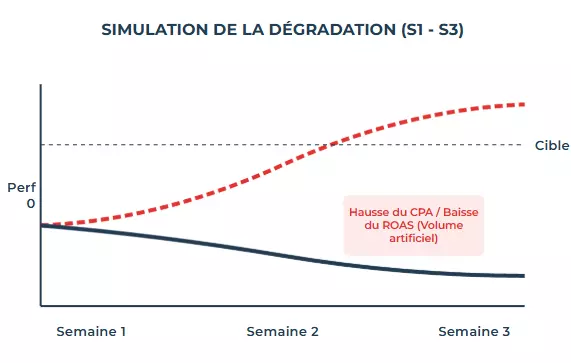 Graphique de simulation de la dégradation - hausse du CPA, baisse du ROAS et volume artificiel.