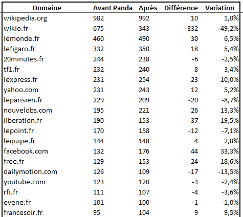 panda-actu-variations Evolution des top sites sur une liste figées de mots clés d'actualité.