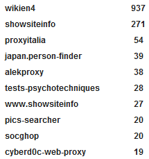 Sous domaines proxies appspot.com