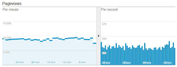 Rapports real time GA : 30 dernières minutes