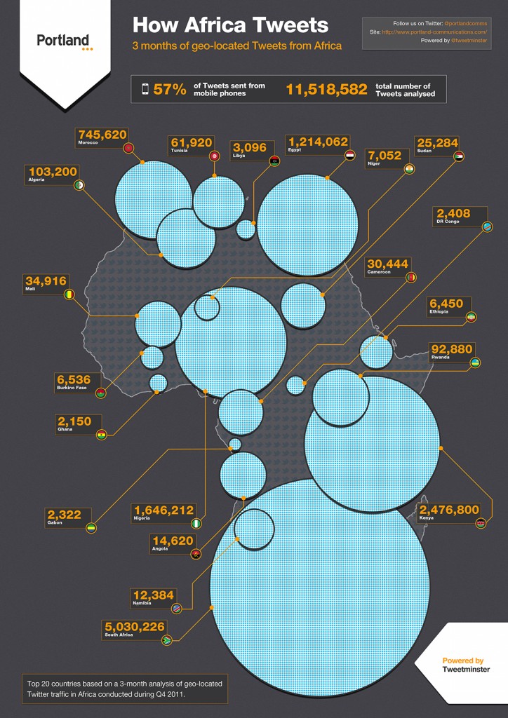 Infographie "Comment l'Afrique tweete"