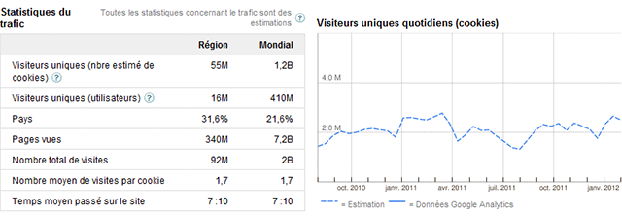 Trafic estimé de Wikipédia, Google Adplanner