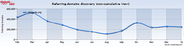 Evolution des nouveaux noms de domaines pointant vers wikipedia.org