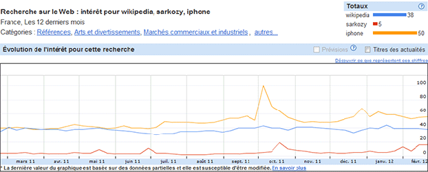 Recherche des mots clés « sarkozy », « iphone » et « wikipedia », Google Insights