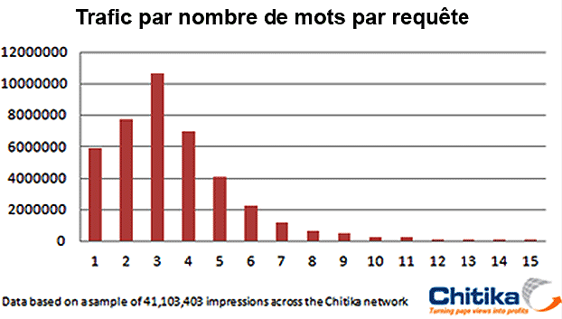 Etude du réseau Chitika, 2010