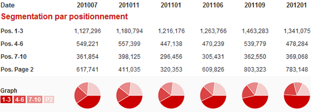 Positionnement de Wikipédia dans les résultats de Google.fr, de juillet 2010 à janvier 2012.