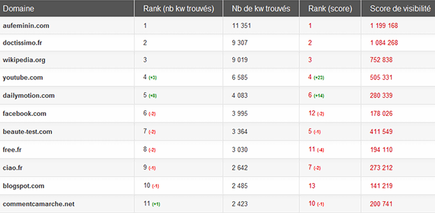 Top des sites « beauté » en janvier 2012, Matriceo