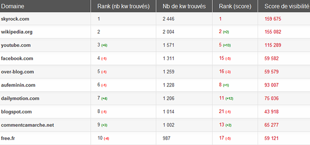 Top des sites « communauté » en janvier 2012, Matriceo