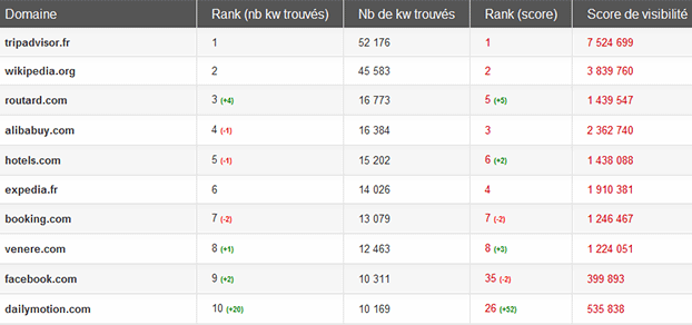 Top des sites « voyage » en janvier 2012, Matriceo